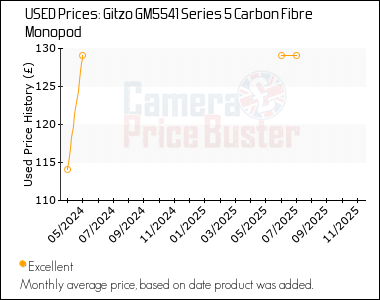 Best Price History for the Gitzo GM5541 Series 5 Carbon Fibre Monopod