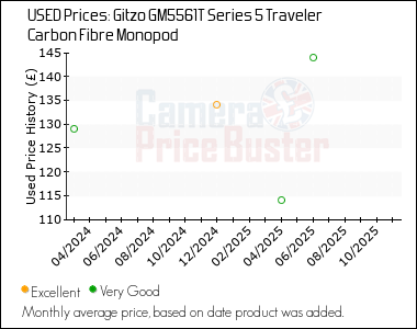 Best Price History for the Gitzo GM5561T Series 5 Traveler Carbon Fibre Monopod