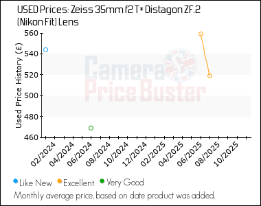 Best Price History for the Zeiss 35mm f2 T* Distagon ZF.2 (Nikon Fit) Lens