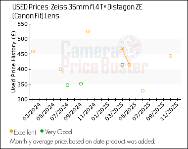 Best Price History for the Zeiss 35mm f1.4 T* Distagon ZE (Canon Fit) Lens
