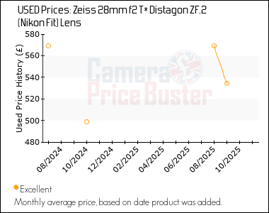 Best Price History for the Zeiss 28mm f2 T* Distagon ZF.2 (Nikon Fit) Lens