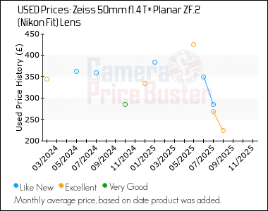 Best Price History for the Zeiss 50mm f1.4 T* Planar ZF.2 (Nikon Fit) Lens