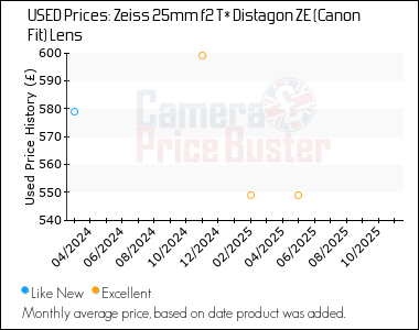 Best Price History for the Zeiss 25mm f2 T* Distagon ZE (Canon Fit) Lens