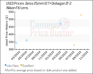 Best Price History for the Zeiss 25mm f2 T* Distagon ZF.2 (Nikon Fit) Lens