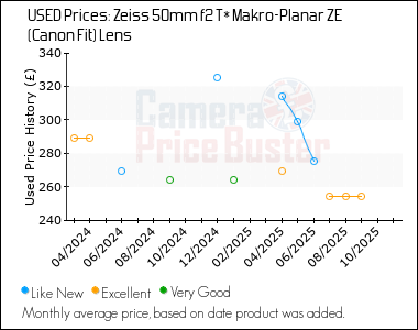 Best Price History for the Zeiss 50mm f2 T* Makro-Planar ZE (Canon Fit) Lens
