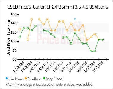 Best Price History for the Canon EF 24-85mm f3.5-4.5 USM Lens