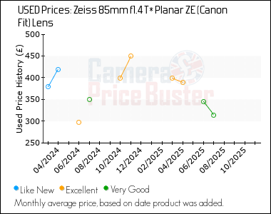 Best Price History for the Zeiss 85mm f1.4 T* Planar ZE (Canon Fit) Lens