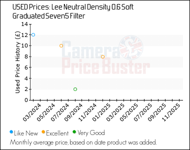 Best Price History for the Lee Neutral Density 0.6 Soft Graduated Seven5 Filter