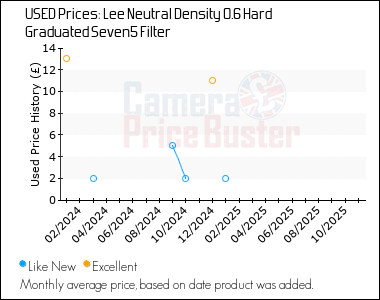 Best Price History for the Lee Neutral Density 0.6 Hard Graduated Seven5 Filter