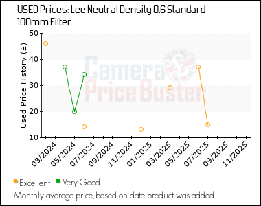 Best Price History for the Lee Neutral Density 0.6 Standard 100mm Filter