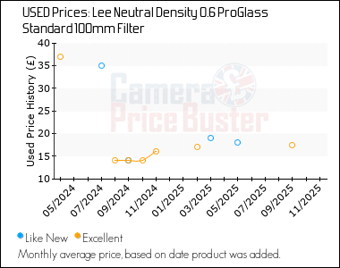 Best Price History for the Lee Neutral Density 0.6 ProGlass Standard 100mm Filter
