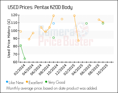 Best Price History for the Pentax K20D Body