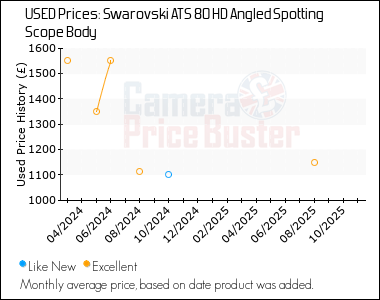 Best Price History for the Swarovski ATS 80 HD Angled Spotting Scope Body