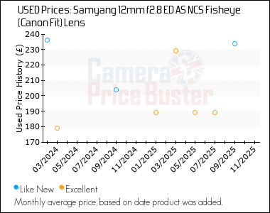 Best Price History for the Samyang 12mm f2.8 ED AS NCS Fisheye (Canon Fit) Lens