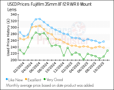 Best Price History for the Fujifilm 35mm XF f2 R WR X-Mount Lens