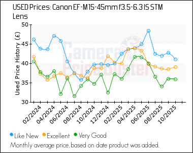 Best Price History for the Canon EF-M 15-45mm f3.5-6.3 IS STM Lens
