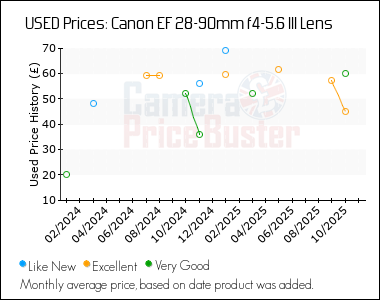 Best Price History for the Canon EF 28-90mm f4-5.6 III Lens