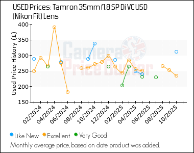 Best Price History for the Tamron 35mm f1.8 SP Di VC USD (Nikon Fit) Lens