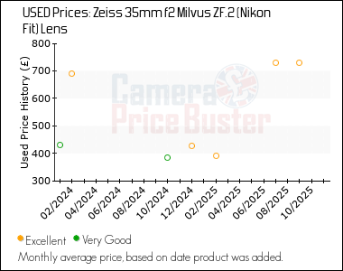 Best Price History for the Zeiss 35mm f2 Milvus ZF.2 (Nikon Fit) Lens