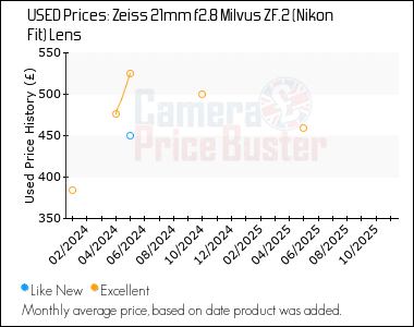 Best Price History for the Zeiss 21mm f2.8 Milvus ZF.2 (Nikon Fit) Lens