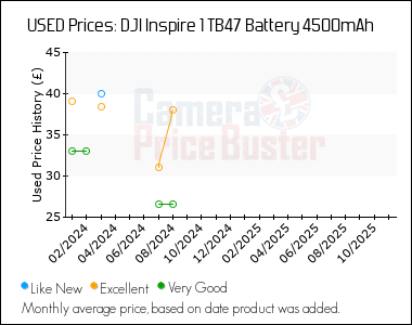 Best Price History for the DJI Inspire 1 TB47 Battery 4500mAh