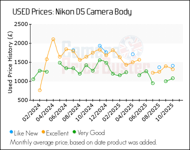 Best Price History for the Nikon D5 Camera Body