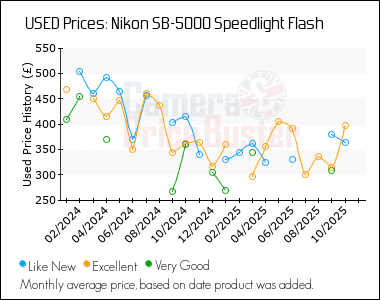 Best Price History for the Nikon SB-5000 Speedlight Flash