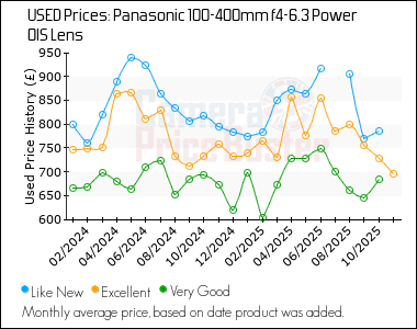 Best Price History for the Panasonic 100-400mm f4-6.3 Power OIS Lens