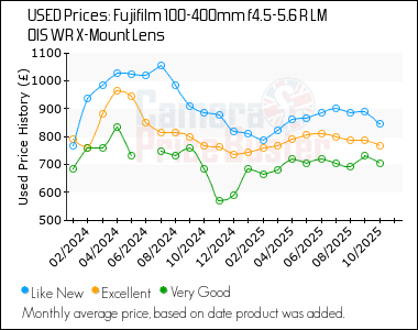 Best Price History for the Fujifilm 100-400mm f4.5-5.6 R LM OIS WR X-Mount Lens