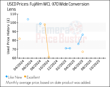 Best Price History for the Fujifilm WCL-X70 Wide Conversion Lens