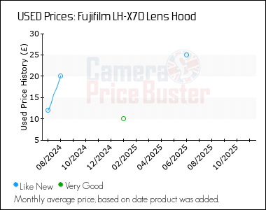 Best Price History for the Fujifilm LH-X70 Lens Hood