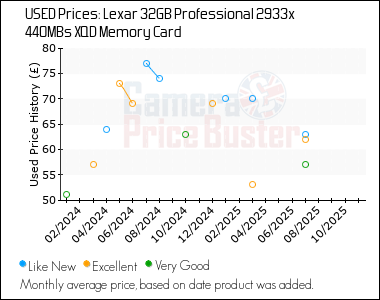 Best Price History for the Lexar 32GB Professional 2933x 440MBs XQD Memory Card