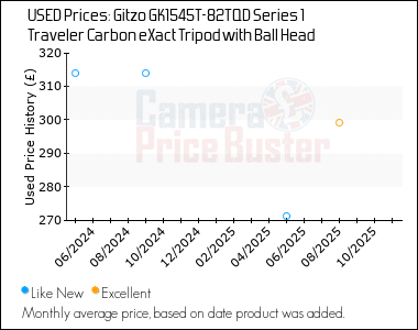 Best Price History for the Gitzo GK1545T-82TQD Series 1 Traveler Carbon eXact Tripod with Ball Head
