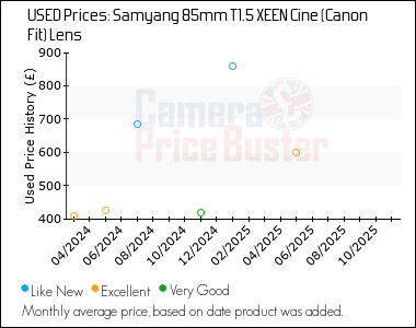 Best Price History for the Samyang 85mm T1.5 XEEN Cine (Canon Fit) Lens