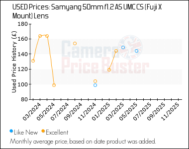 Best Price History for the Samyang 50mm f1.2 AS UMC CS (Fuji X Mount) Lens