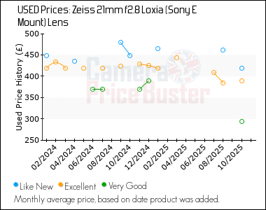 Best Price History for the Zeiss 21mm f2.8 Loxia (Sony E Mount) Lens