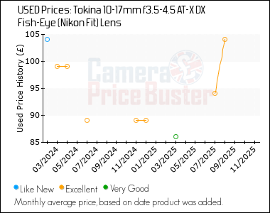 Best Price History for the Tokina 10-17mm f3.5-4.5 AT-X DX Fish-Eye (Nikon Fit) Lens