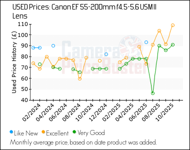 Best Price History for the Canon EF 55-200mm f4.5-5.6 USM II Lens