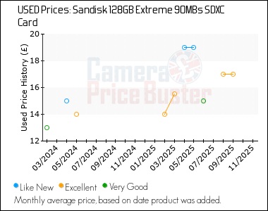 Best Price History for the Sandisk 128GB Extreme 90MBs SDXC Card