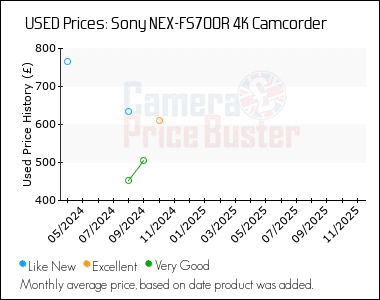 Best Price History for the Sony NEX-FS700R 4K Camcorder