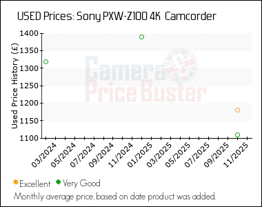 Best Price History for the Sony PXW-Z100 4K  Camcorder