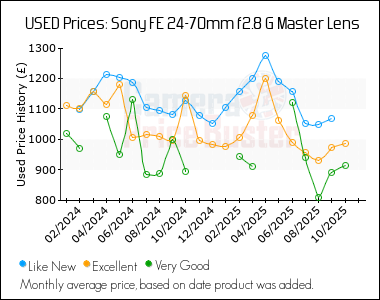 Best Price History for the Sony FE 24-70mm f2.8 G Master Lens