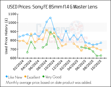 Best Price History for the Sony FE 85mm f1.4 G Master Lens