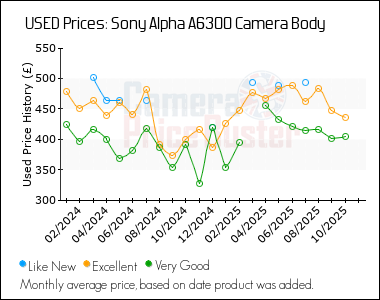 Best Price History for the Sony Alpha A6300 Camera Body