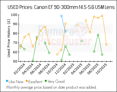 Best Price History for the Canon EF 90-300mm f4.5-5.6 USM Lens