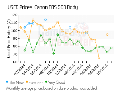 Best Price History for the Canon 50D Body