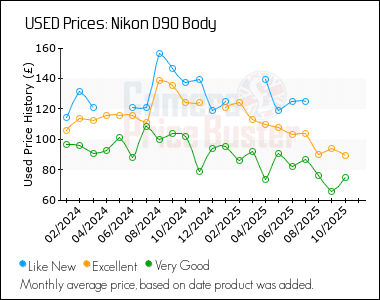 Best Price History for the Nikon D90 Body