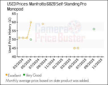 Best Price History for the Manfrotto 682B Self-Standing Pro Monopod