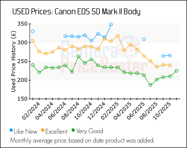 Best Price History for the Canon 5D Mark II Body