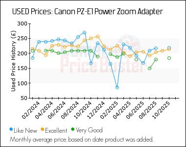 Best Price History for the Canon PZ-E1 Power Zoom Adapter